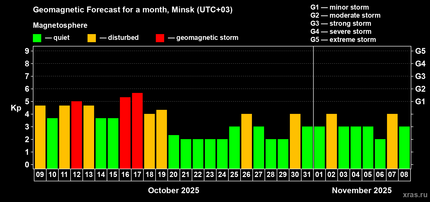 Forecast of the daily maximal value of geomagnetic index Kp for <b>1 month</b> (31 days) <b>from Oct 09, 2025 to Nov 08, 2025</b>