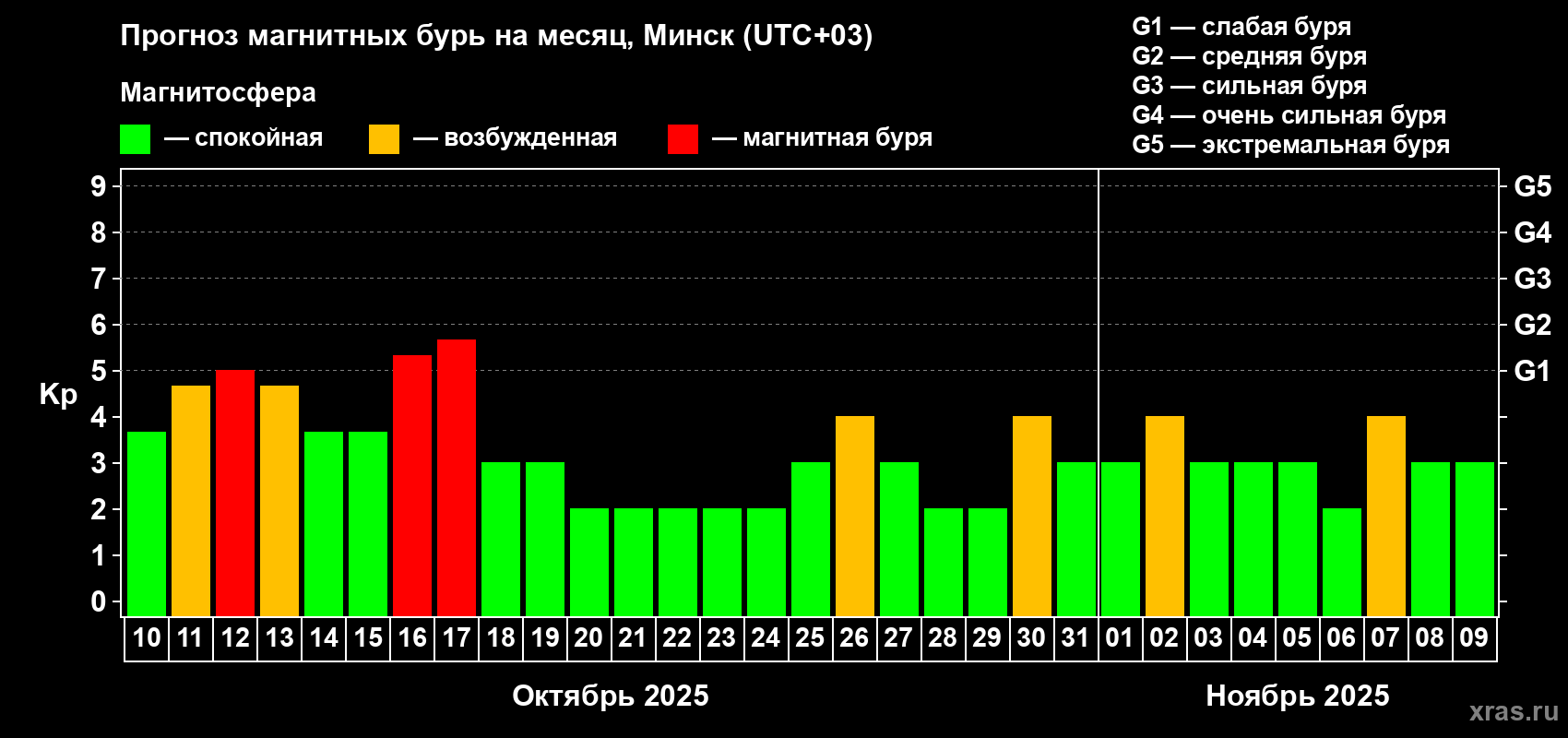 Прогноз максимального суточного геомагнитного индекса Kp на <b>1 месяц</b> (31 день) <b>с 10 октября по 09 ноября 2025 г</b>
