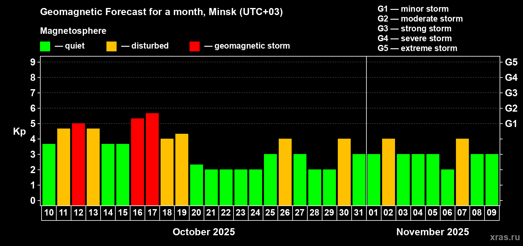 Forecast of the daily maximal value of geomagnetic index Kp for <b>1 month</b> (31 days) <b>from Oct 10, 2025 to Nov 09, 2025</b>