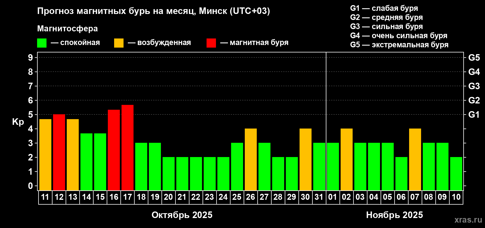 Прогноз максимального суточного геомагнитного индекса Kp на <b>1 месяц</b> (31 день) <b>с 11 октября по 10 ноября 2025 г</b>