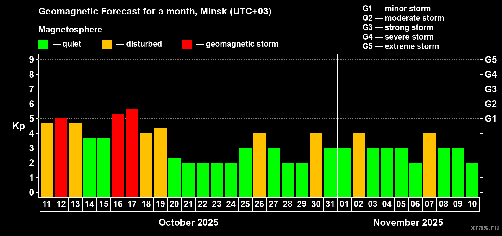 Forecast of the daily maximal value of geomagnetic index Kp for <b>1 month</b> (31 days) <b>from Oct 11, 2025 to Nov 10, 2025</b>