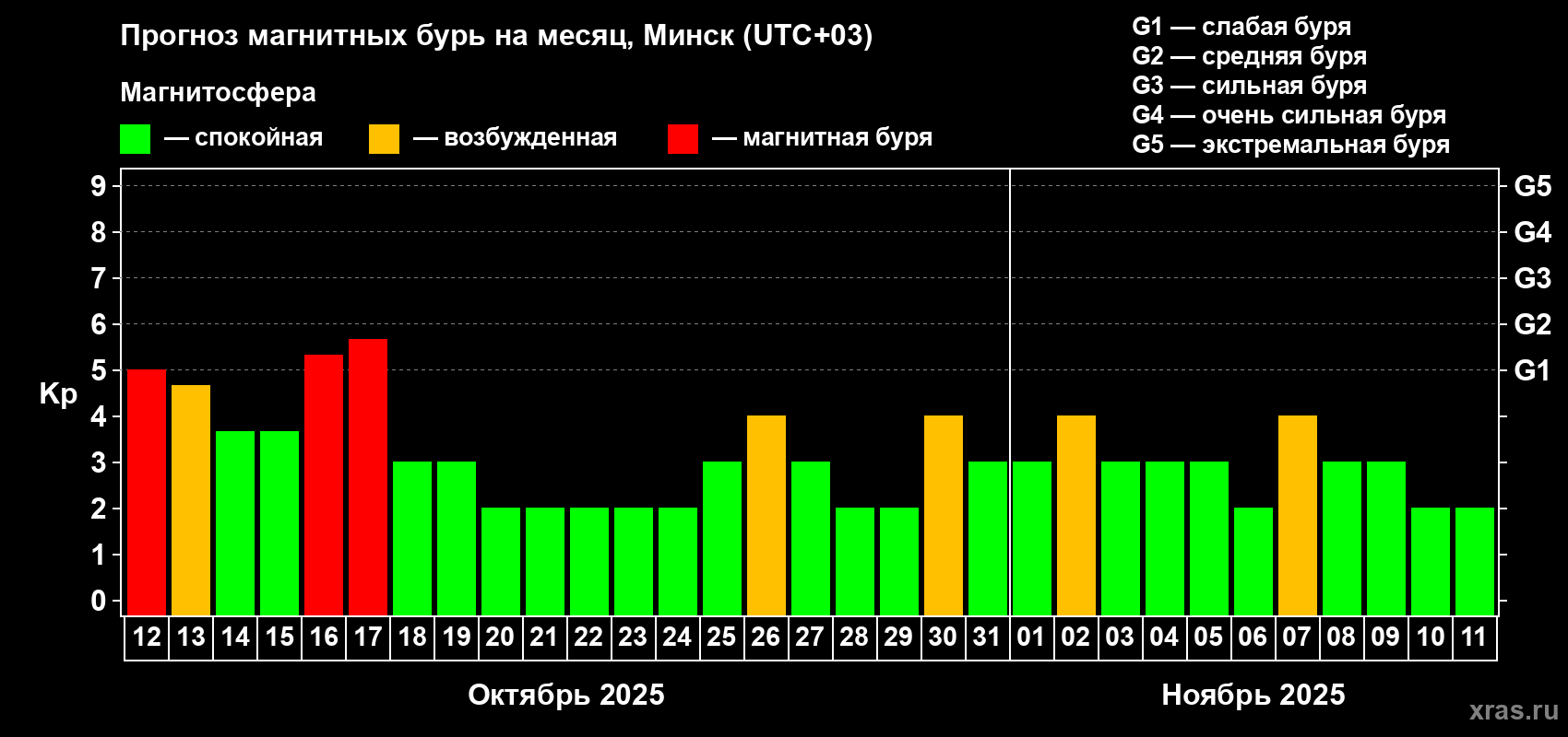 Прогноз максимального суточного геомагнитного индекса Kp на <b>1 месяц</b> (31 день) <b>с 12 октября по 11 ноября 2025 г</b>