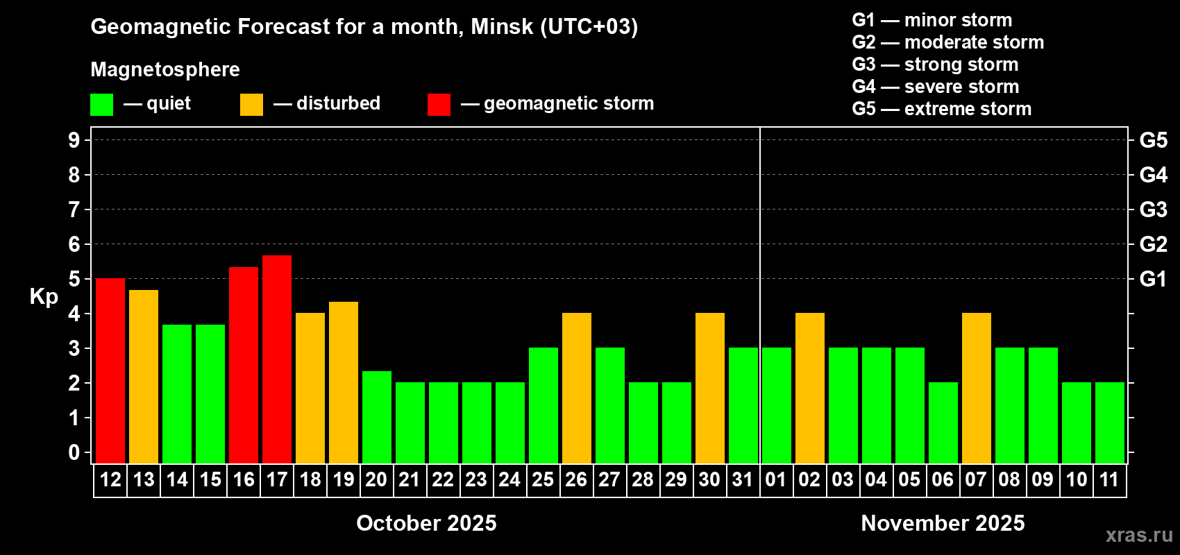 Forecast of the daily maximal value of geomagnetic index Kp for <b>1 month</b> (31 days) <b>from Oct 12, 2025 to Nov 11, 2025</b>