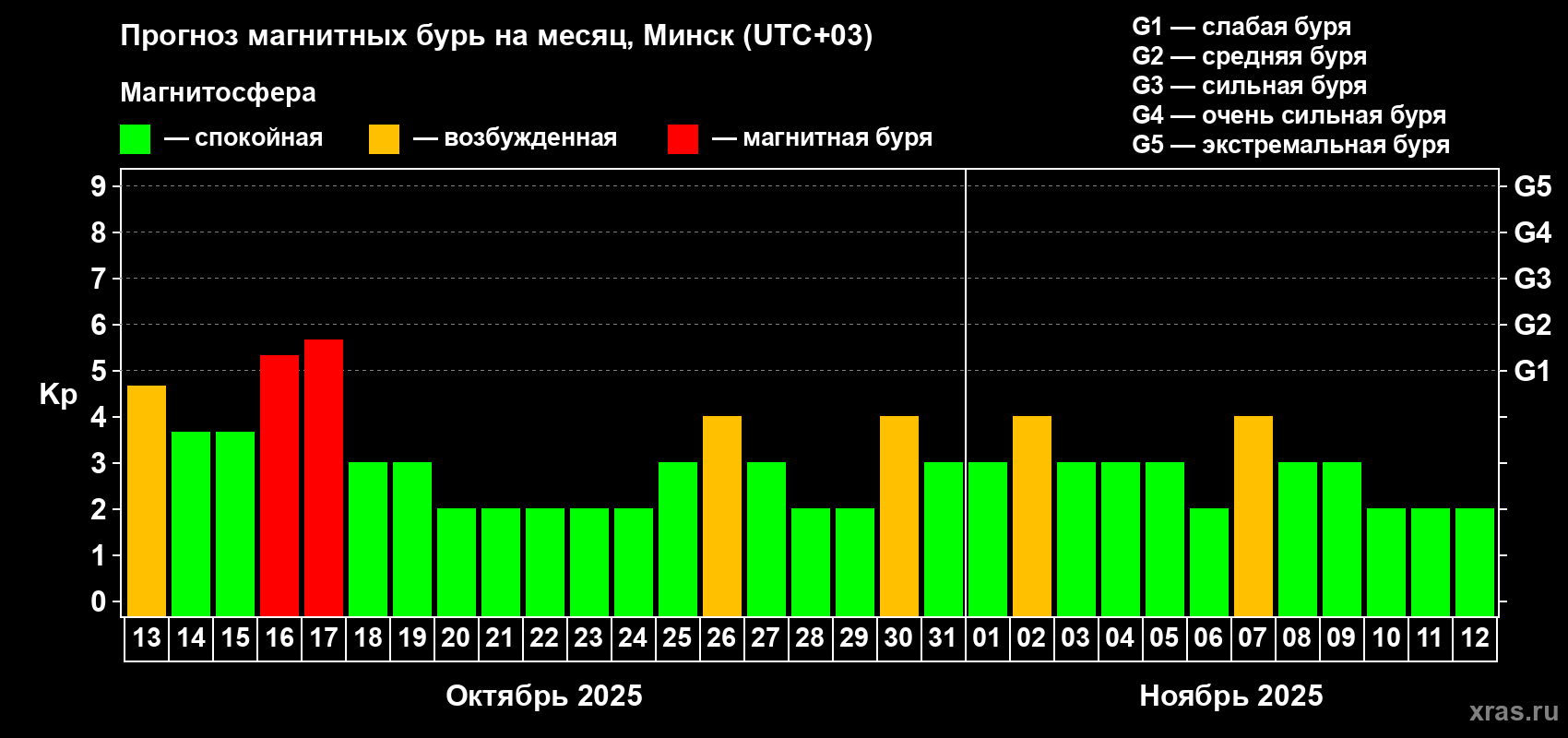 Прогноз максимального суточного геомагнитного индекса Kp на <b>1 месяц</b> (31 день) <b>с 13 октября по 12 ноября 2025 г</b>