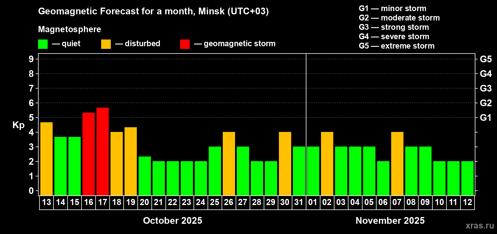 Forecast of the daily maximal value of geomagnetic index Kp for <b>1 month</b> (31 days) <b>from Oct 13, 2025 to Nov 12, 2025</b>