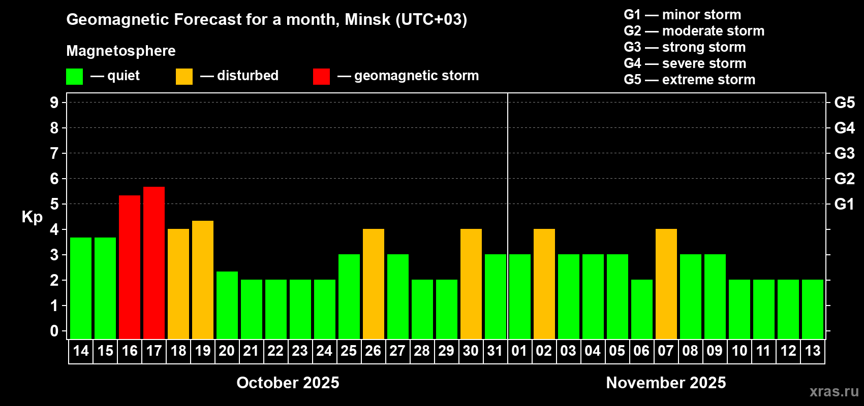 Forecast of the daily maximal value of geomagnetic index Kp for <b>1 month</b> (31 days) <b>from Oct 14, 2025 to Nov 13, 2025</b>
