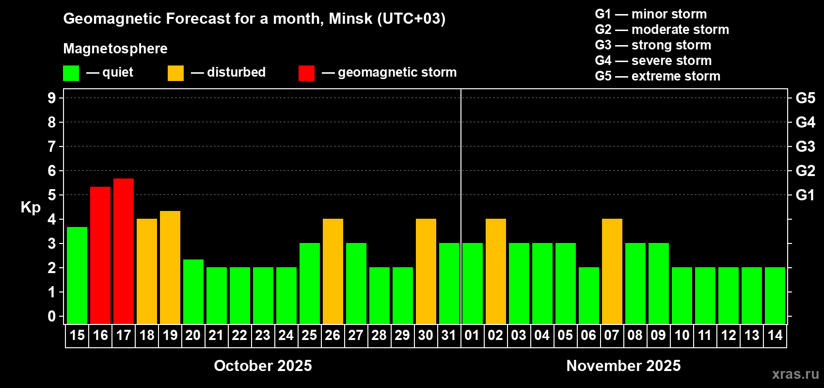 Forecast of the daily maximal value of geomagnetic index Kp for <b>1 month</b> (31 days) <b>from Oct 15, 2025 to Nov 14, 2025</b>