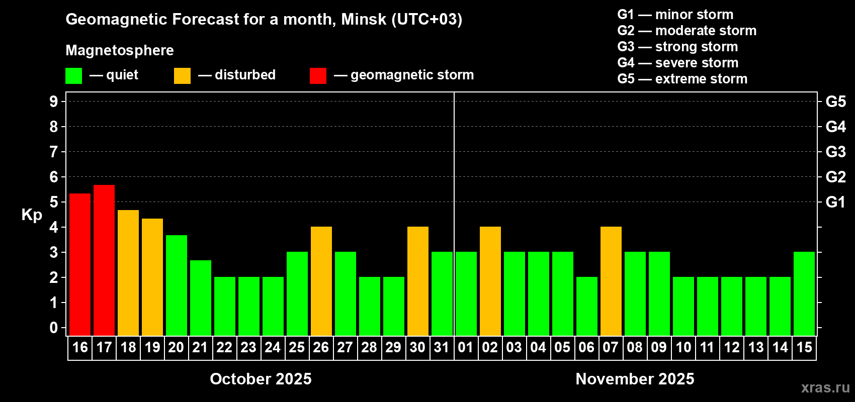 Forecast of the daily maximal value of geomagnetic index Kp for <b>1 month</b> (31 days) <b>from Oct 16, 2025 to Nov 15, 2025</b>