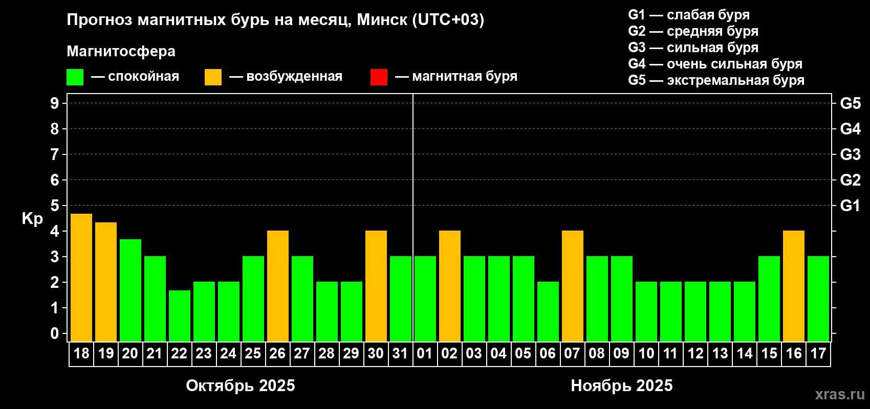 Прогноз максимального суточного геомагнитного индекса Kp на <b>1 месяц</b> (31 день) <b>с 18 октября по 17 ноября 2025 г</b>