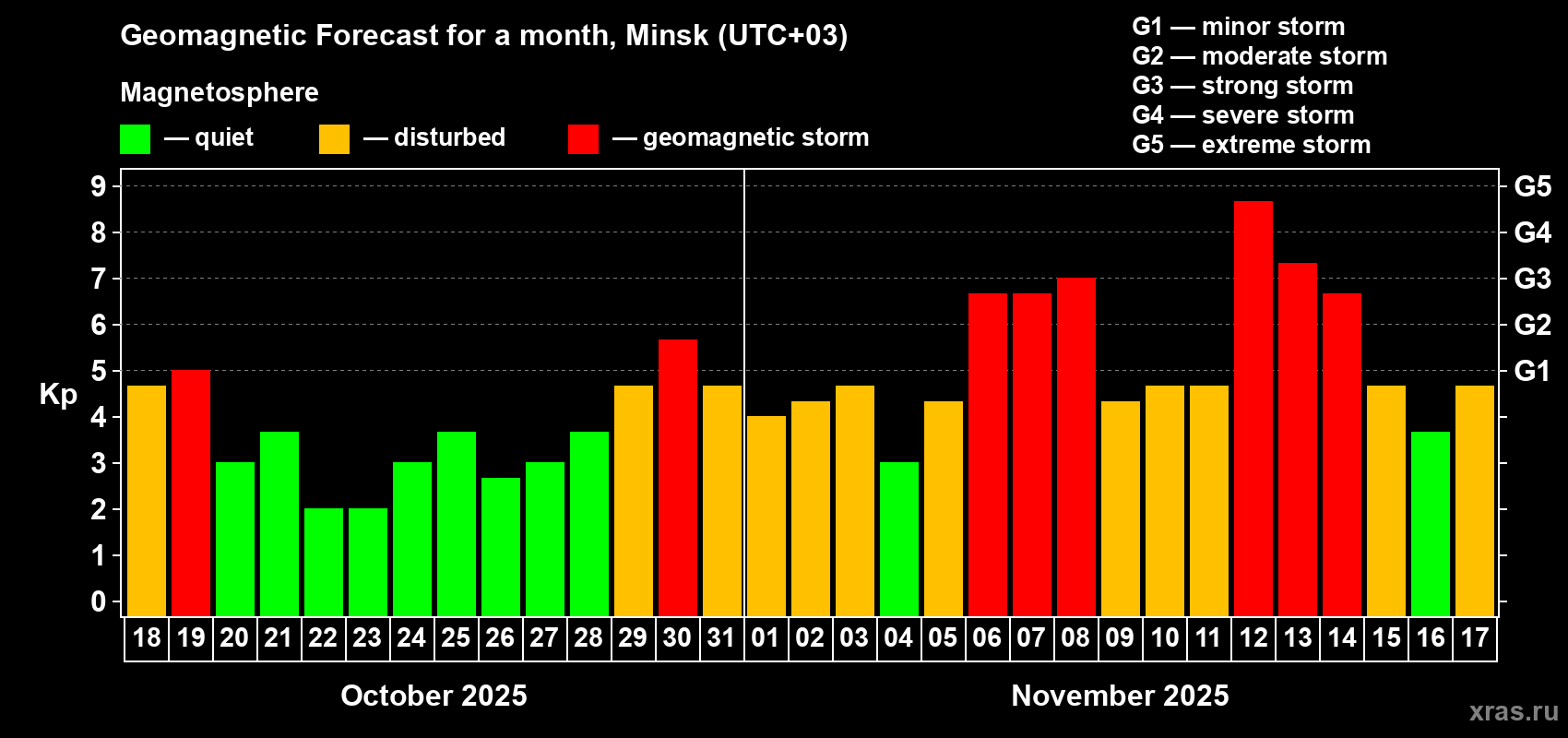 Forecast of the daily maximal value of geomagnetic index Kp for <b>1 month</b> (31 days) <b>from Oct 18, 2025 to Nov 17, 2025</b>