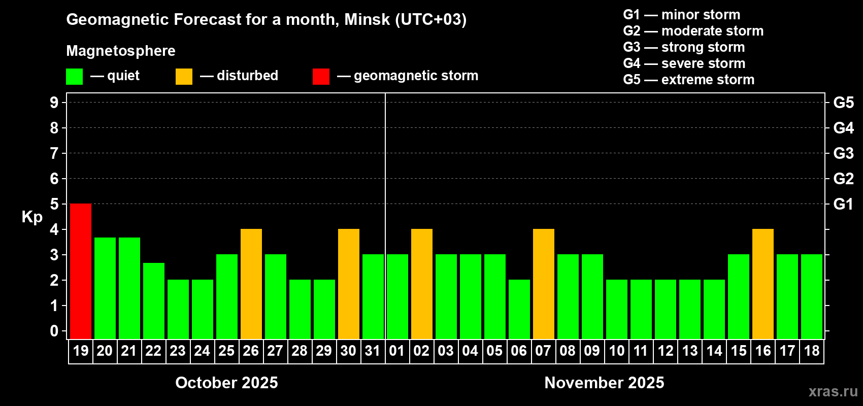 Forecast of the daily maximal value of geomagnetic index Kp for <b>1 month</b> (31 days) <b>from Oct 19, 2025 to Nov 18, 2025</b>