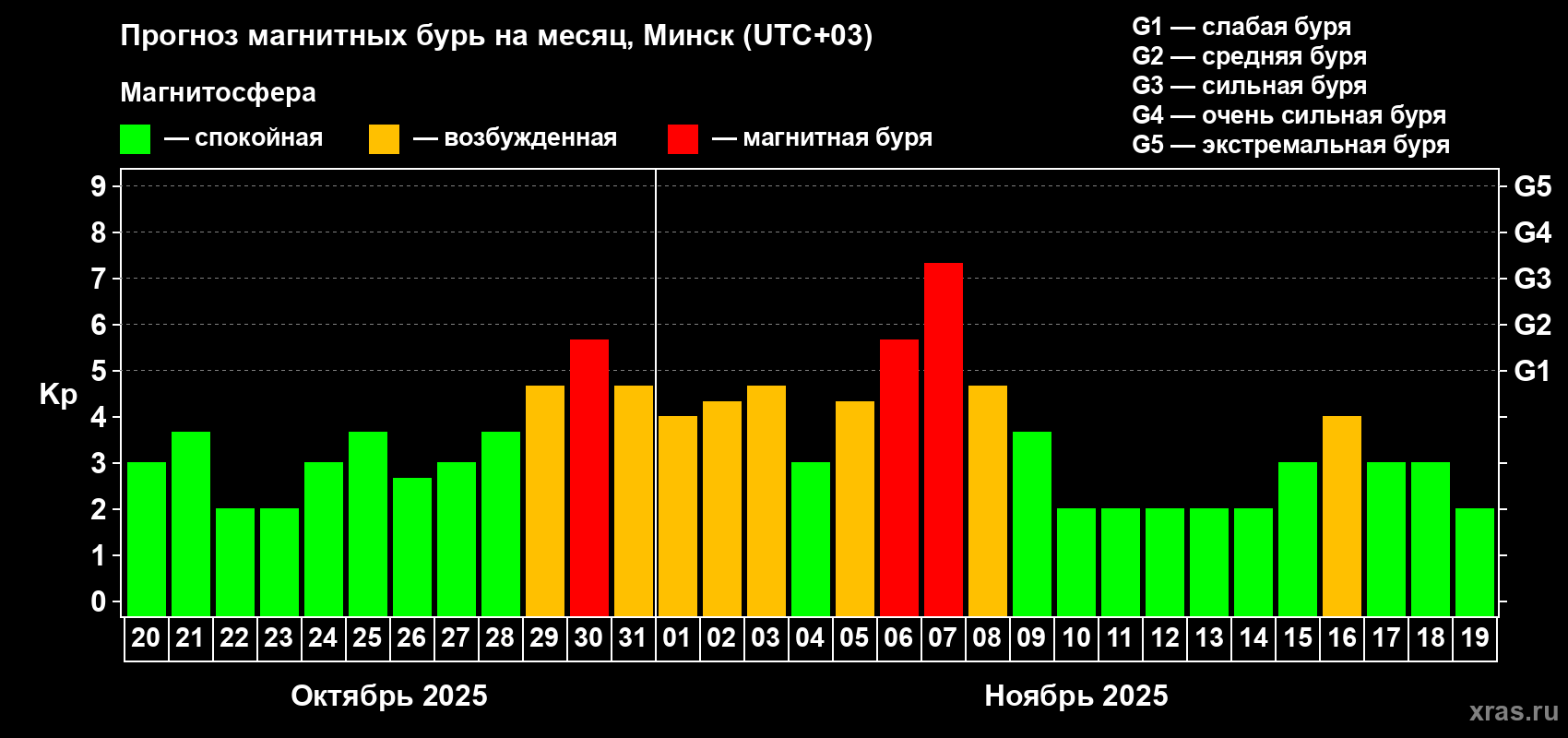 Прогноз максимального суточного геомагнитного индекса Kp на <b>1 месяц</b> (31 день) <b>с 20 октября по 19 ноября 2025 г</b>