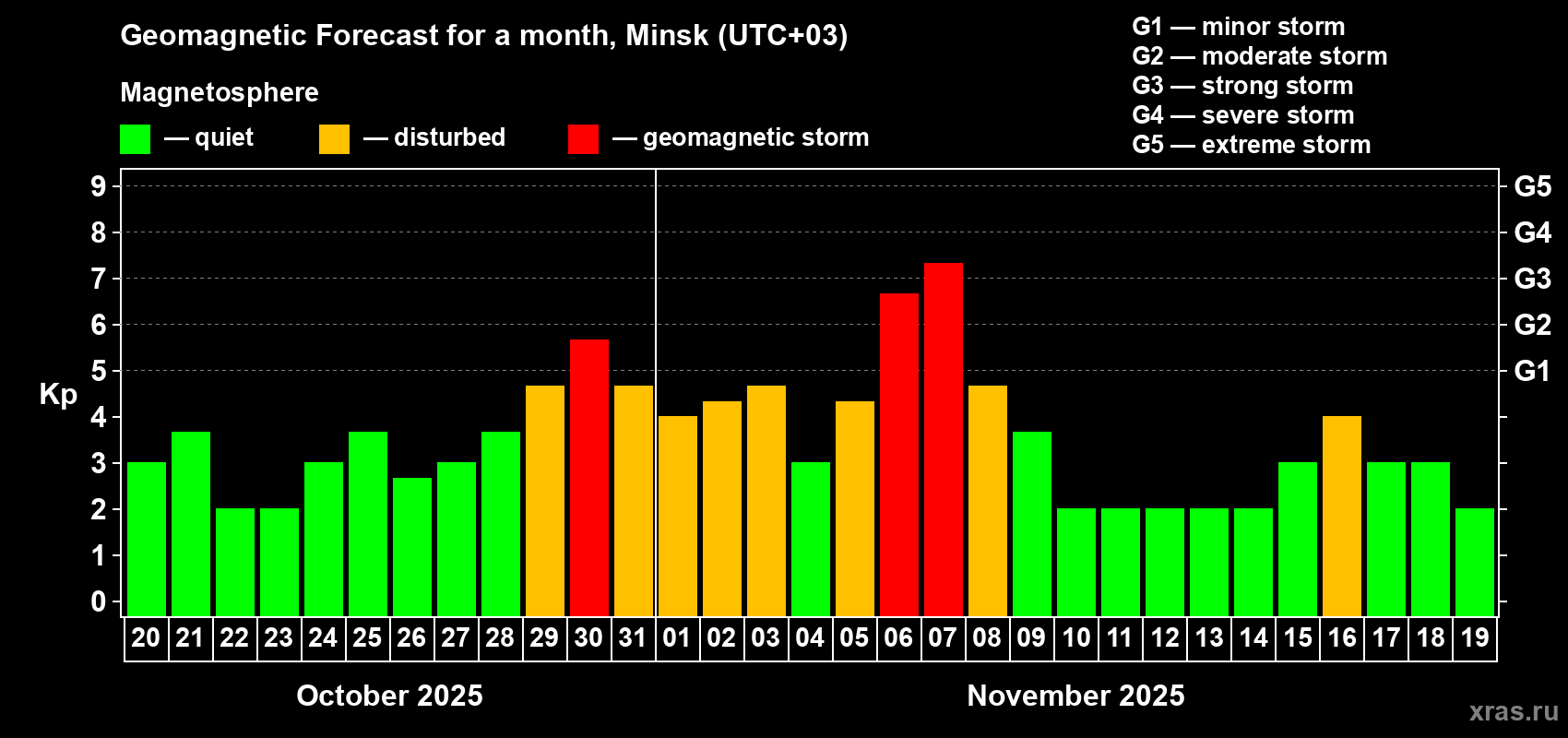 Forecast of the daily maximal value of geomagnetic index Kp for <b>1 month</b> (31 days) <b>from Oct 20, 2025 to Nov 19, 2025</b>