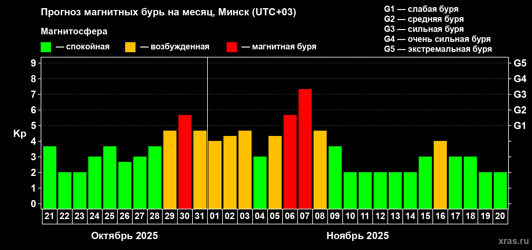 Прогноз максимального суточного геомагнитного индекса Kp на <b>1 месяц</b> (31 день) <b>с 21 октября по 20 ноября 2025 г</b>