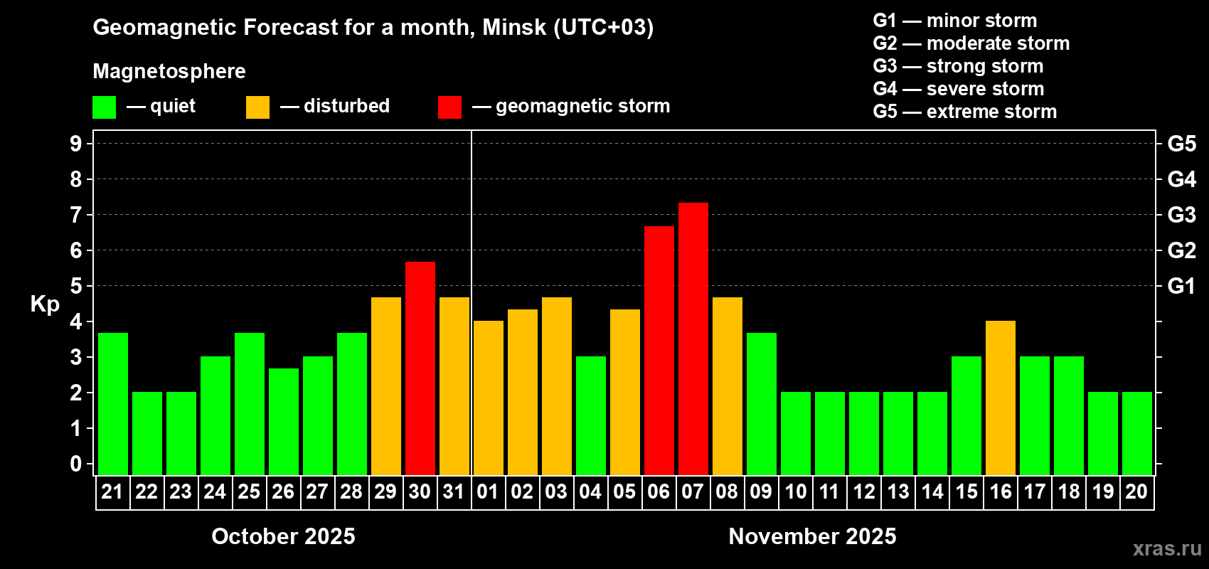 Forecast of the daily maximal value of geomagnetic index Kp for <b>1 month</b> (31 days) <b>from Oct 21, 2025 to Nov 20, 2025</b>