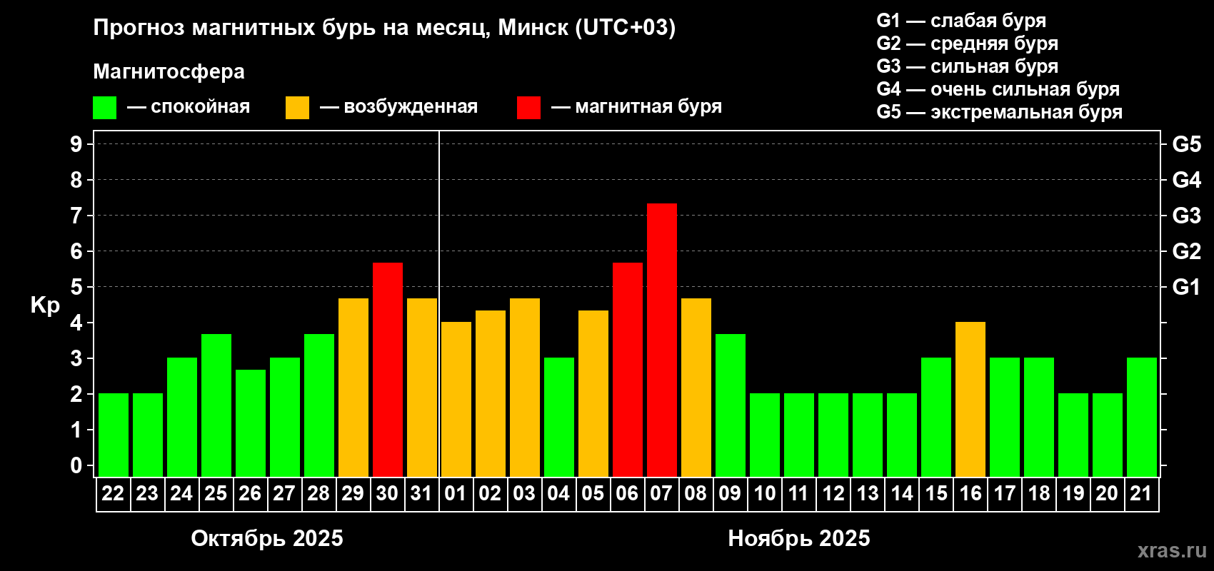 Прогноз максимального суточного геомагнитного индекса Kp на <b>1 месяц</b> (31 день) <b>с 22 октября по 21 ноября 2025 г</b>