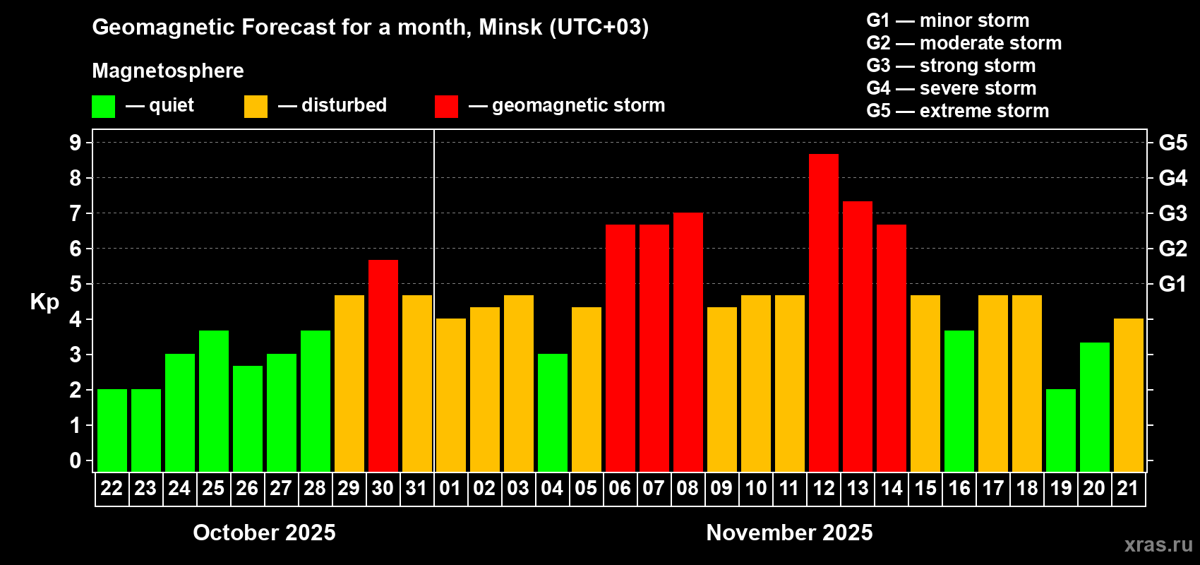 Forecast of the daily maximal value of geomagnetic index&nbsp;Kp for <b>1 month</b> (31 days) <b>from Oct 22, 2025 to Nov 21, 2025</b>