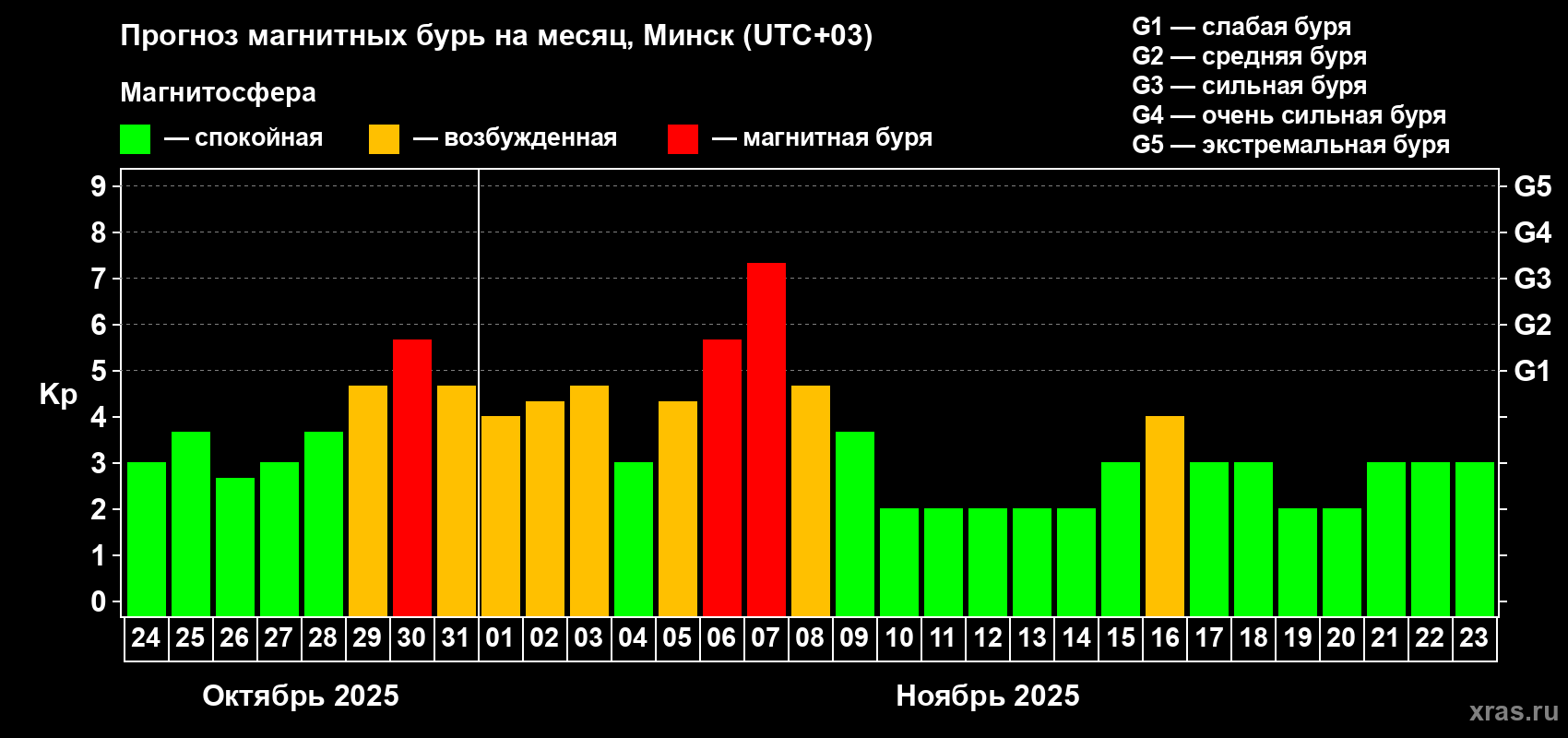 Прогноз максимального суточного геомагнитного индекса Kp на <b>1 месяц</b> (31 день) <b>с 24 октября по 23 ноября 2025 г</b>
