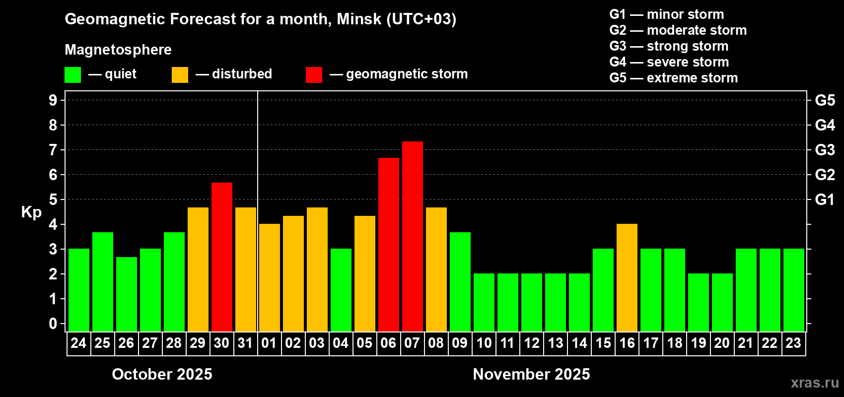 Forecast of the daily maximal value of geomagnetic index Kp for <b>1 month</b> (31 days) <b>from Oct 24, 2025 to Nov 23, 2025</b>