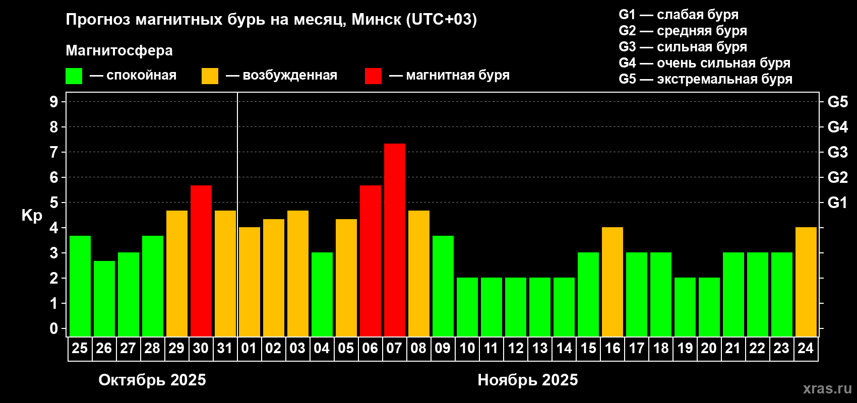 Прогноз максимального суточного геомагнитного индекса Kp на <b>1 месяц</b> (31 день) <b>с 25 октября по 24 ноября 2025 г</b>