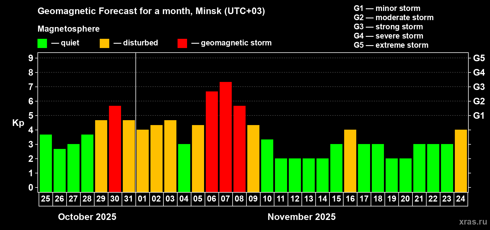 Forecast of the daily maximal value of geomagnetic index Kp for <b>1 month</b> (31 days) <b>from Oct 25, 2025 to Nov 24, 2025</b>