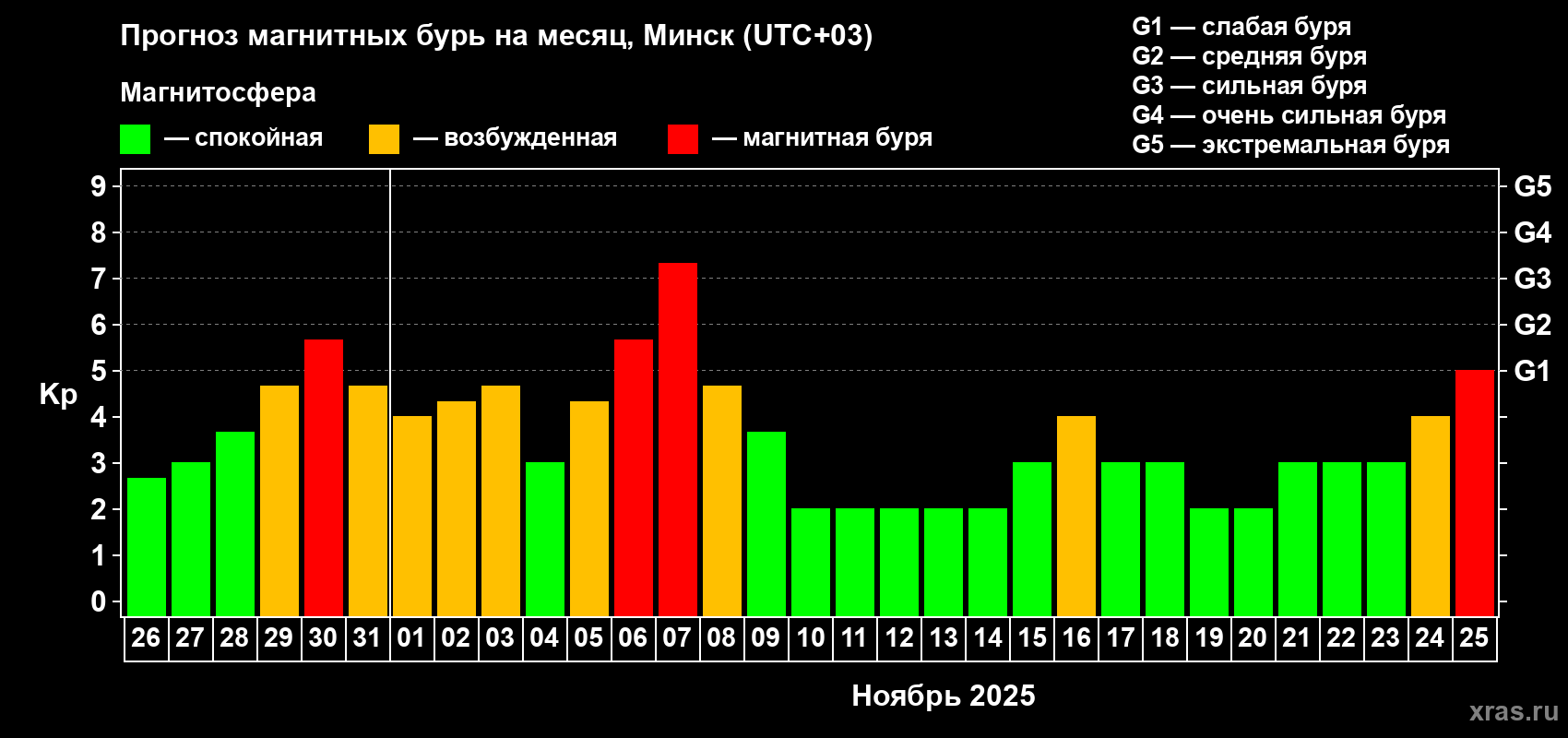 Прогноз максимального суточного геомагнитного индекса Kp на <b>1 месяц</b> (31 день) <b>с 26 октября по 25 ноября 2025 г</b>