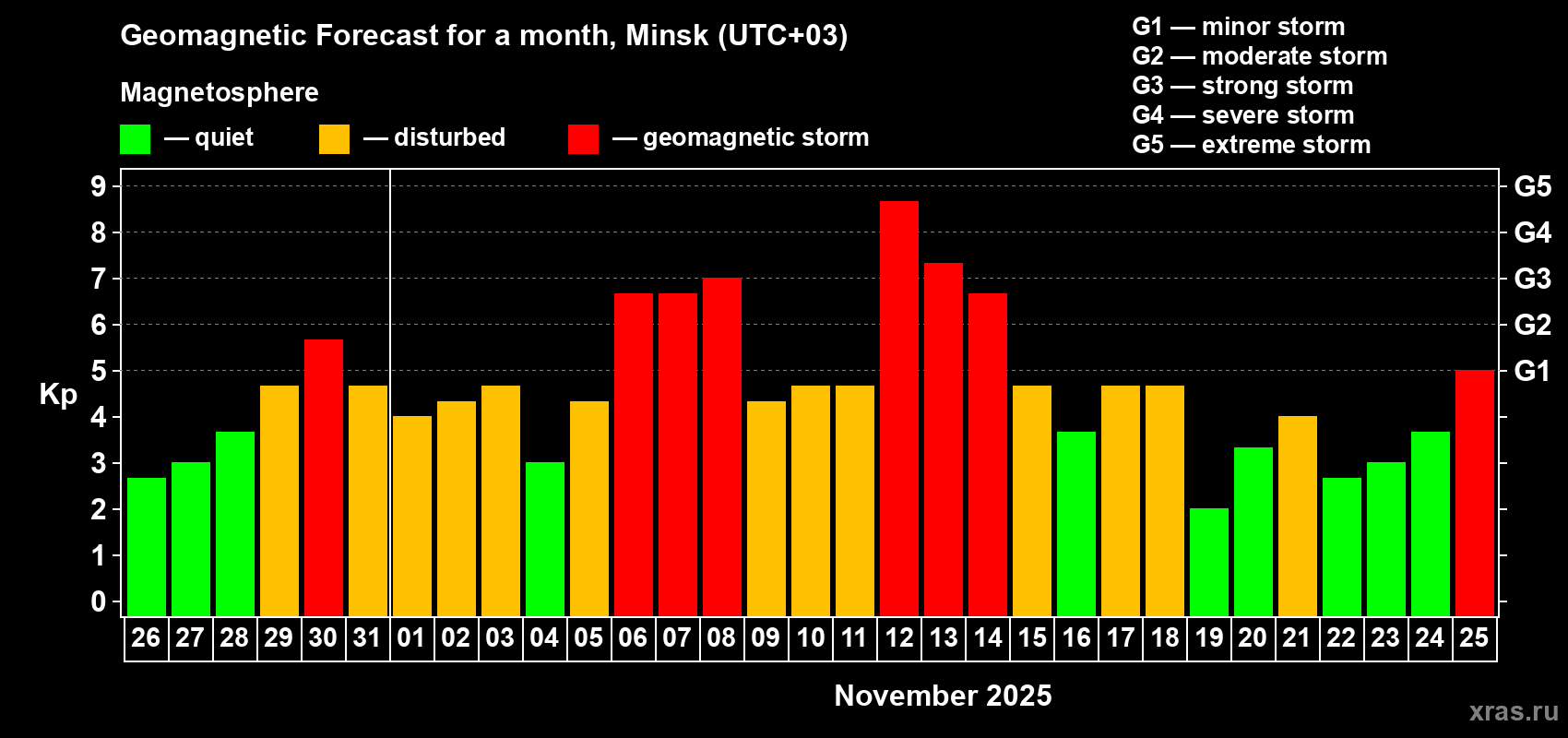 Forecast of the daily maximal value of geomagnetic index Kp for <b>1 month</b> (31 days) <b>from Oct 26, 2025 to Nov 25, 2025</b>