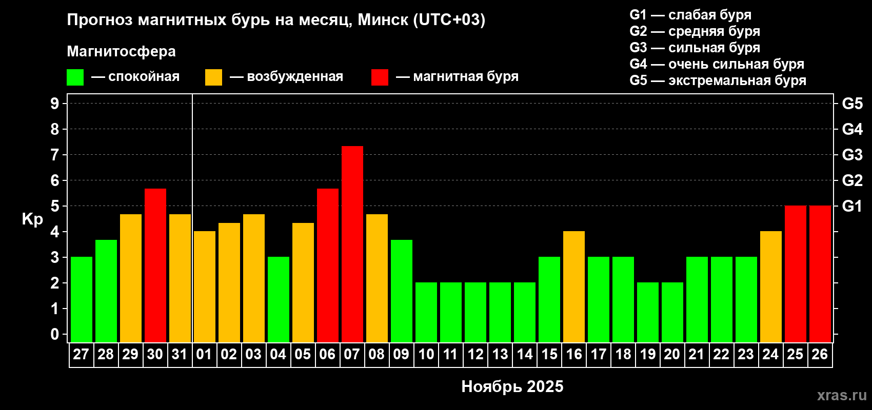 Прогноз максимального суточного геомагнитного индекса Kp на <b>1 месяц</b> (31 день) <b>с 27 октября по 26 ноября 2025 г</b>