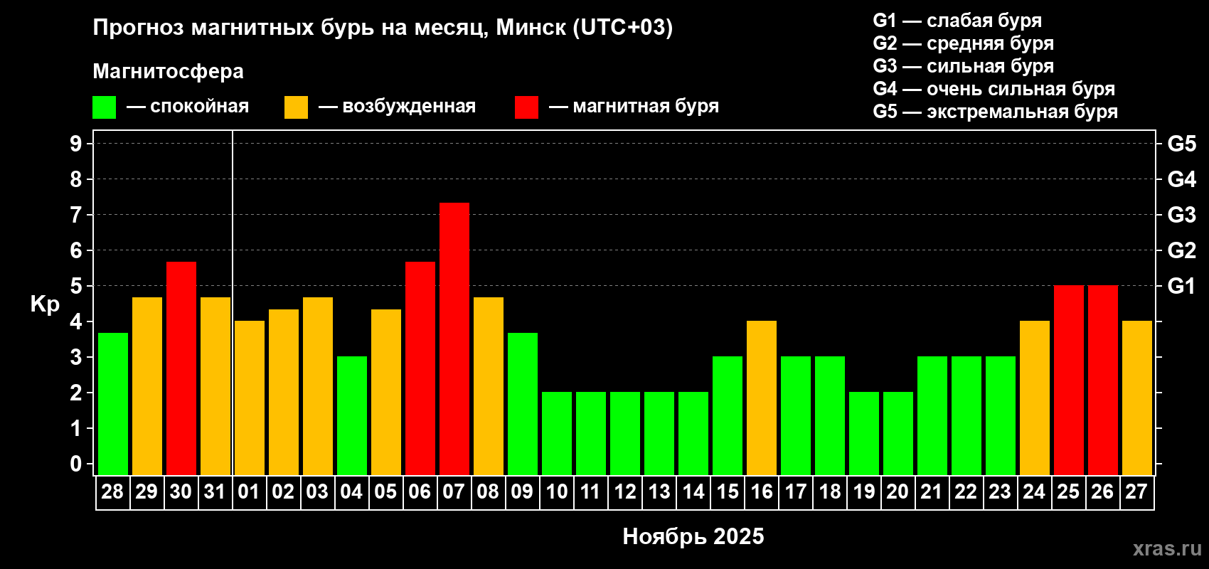 Прогноз максимального суточного геомагнитного индекса Kp на <b>1 месяц</b> (31 день) <b>с 28 октября по 27 ноября 2025 г</b>
