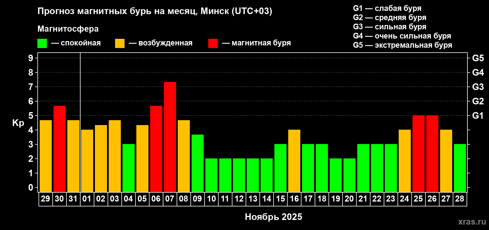 Прогноз максимального суточного геомагнитного индекса Kp на <b>1 месяц</b> (31 день) <b>с 29 октября по 28 ноября 2025 г</b>
