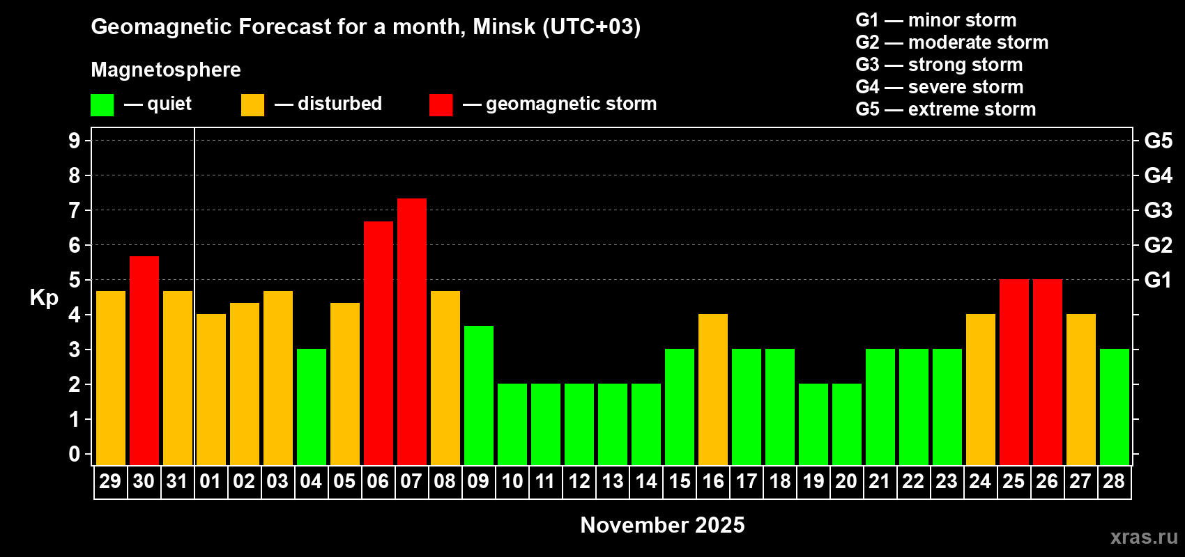 Forecast of the daily maximal value of geomagnetic index Kp for <b>1 month</b> (31 days) <b>from Oct 29, 2025 to Nov 28, 2025</b>