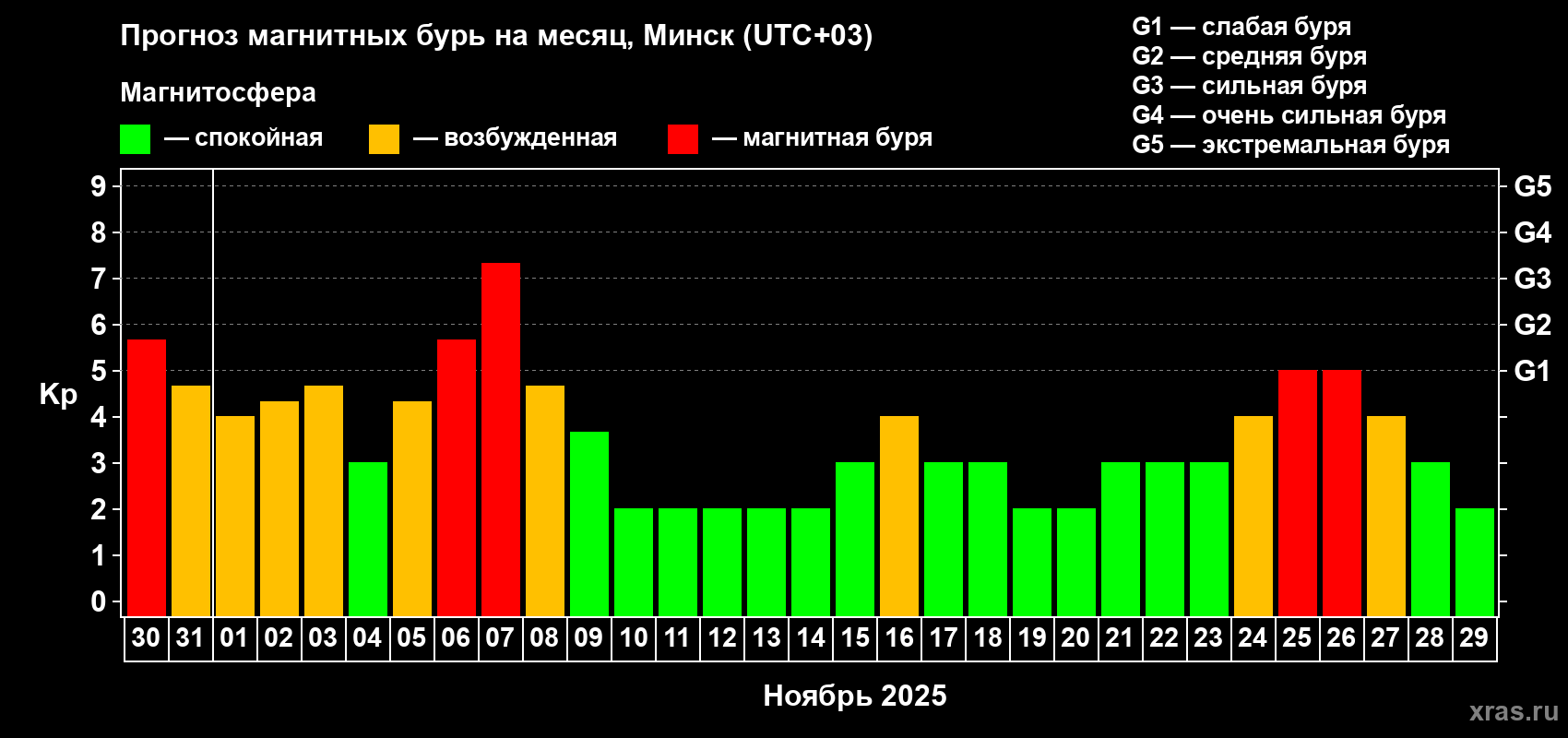 Прогноз максимального суточного геомагнитного индекса Kp на <b>1 месяц</b> (31 день) <b>с 30 октября по 29 ноября 2025 г</b>