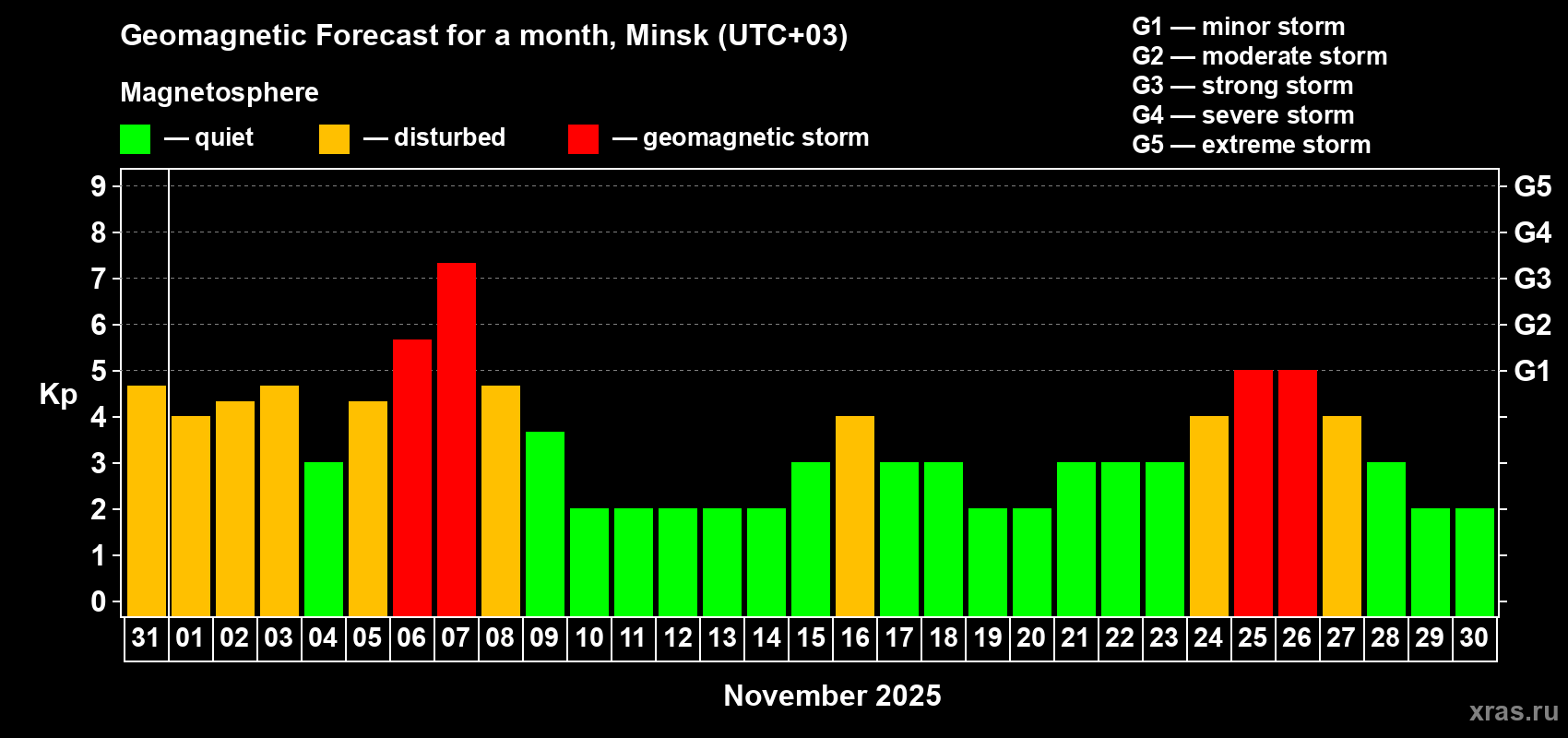 Forecast of the daily maximal value of geomagnetic index Kp for <b>1 month</b> (31 days) <b>from Oct 31, 2025 to Nov 30, 2025</b>