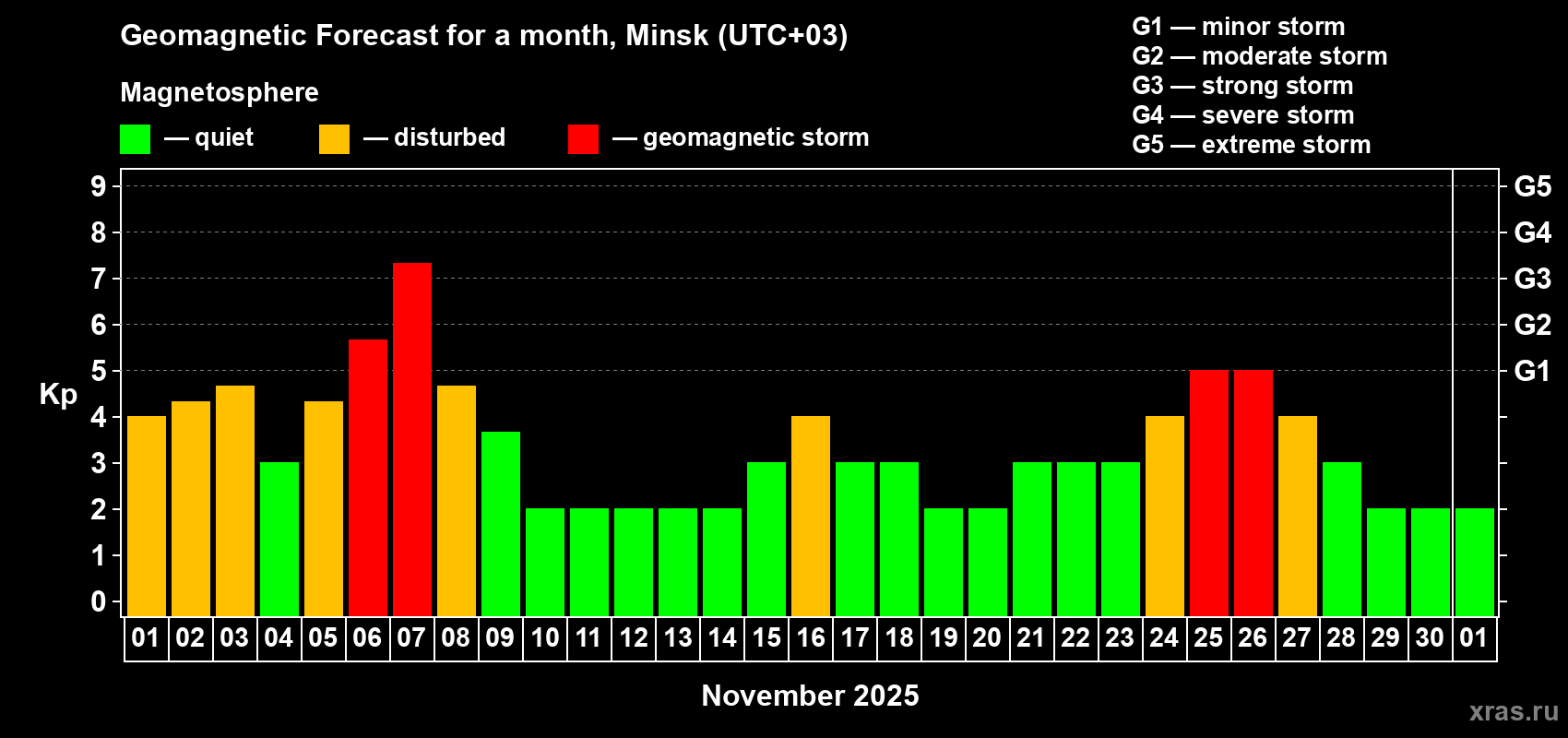 Forecast of the daily maximal value of geomagnetic index Kp for <b>1 month</b> (31 days) <b>from Nov 01, 2025 to Dec 01, 2025</b>
