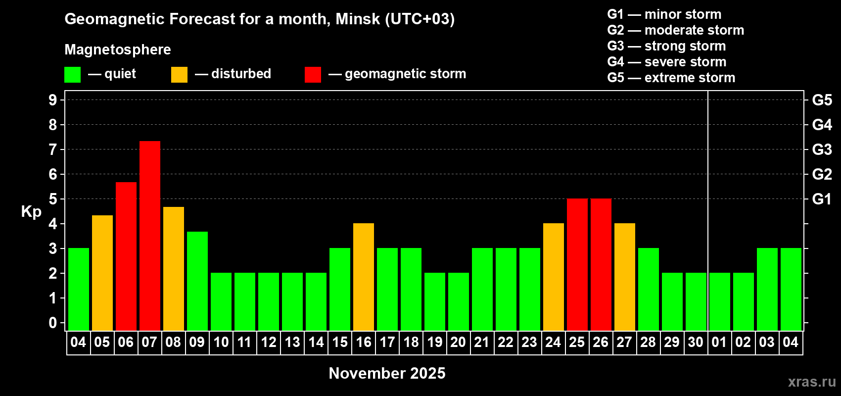 Forecast of the daily maximal value of geomagnetic index Kp for <b>1 month</b> (31 days) <b>from Nov 04, 2025 to Dec 04, 2025</b>