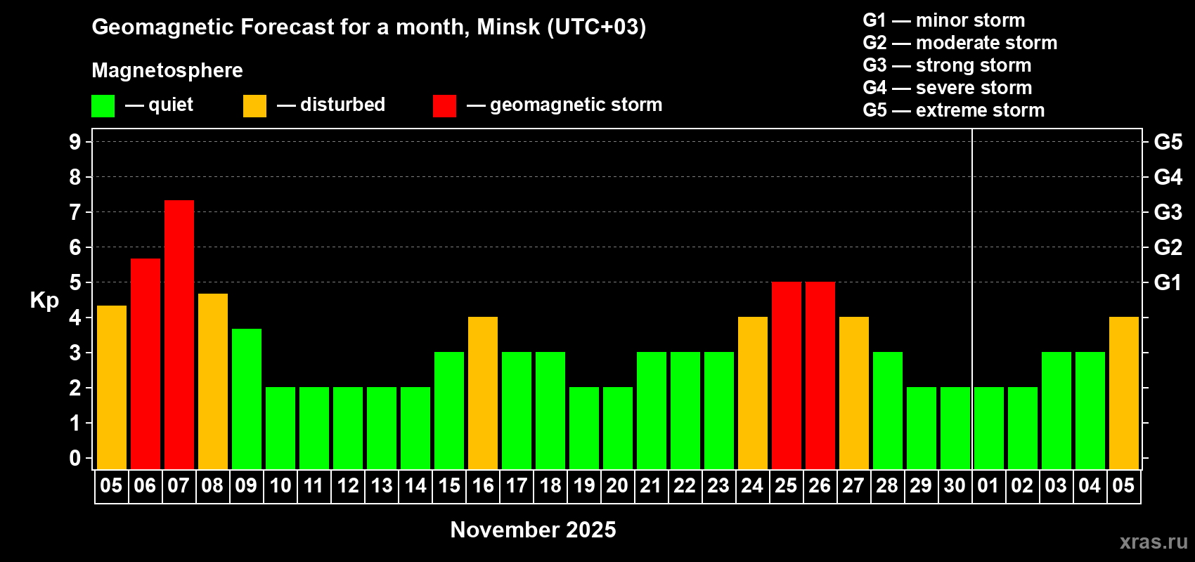 Forecast of the daily maximal value of geomagnetic index Kp for <b>1 month</b> (31 days) <b>from Nov 05, 2025 to Dec 05, 2025</b>