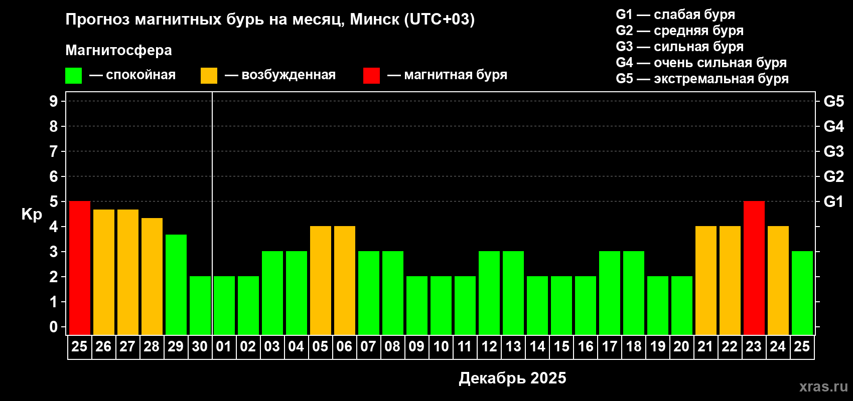 Прогноз максимального суточного геомагнитного индекса Kp на <b>1 месяц</b> (31 день) <b>с 25 ноября по 25 декабря 2025 г</b>