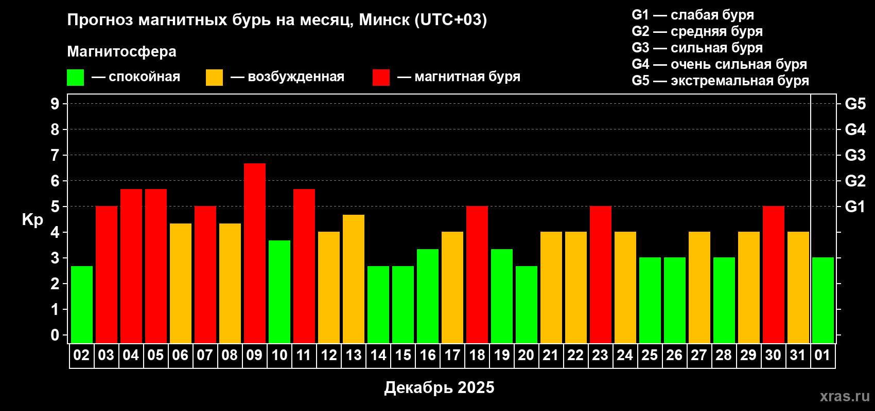 Прогноз максимального суточного геомагнитного индекса&nbsp;Kp на <b>1 месяц</b> (31 день) <b>с 02 декабря 2025 г по 01 января 2026 г</b>