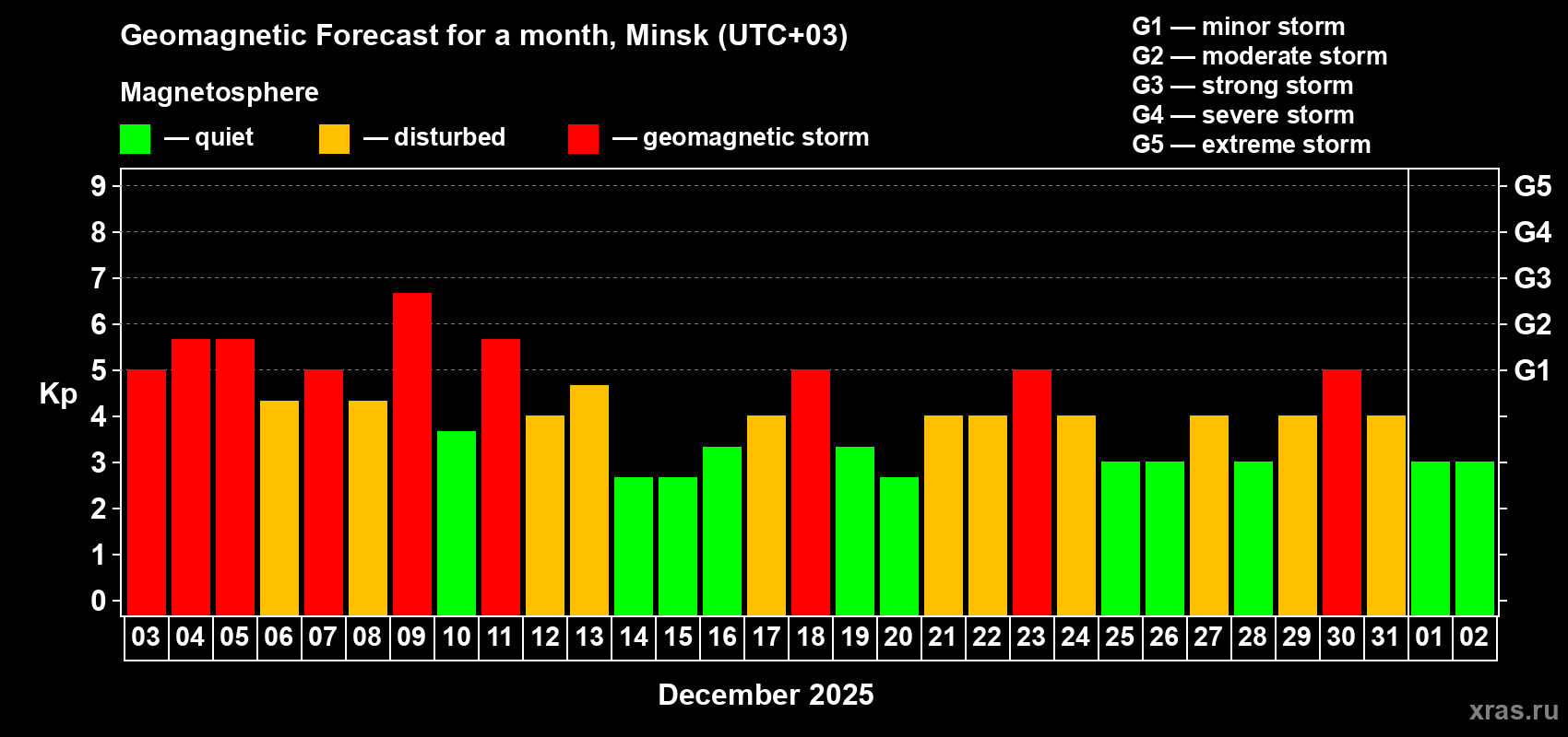 Forecast of the daily maximal value of geomagnetic index&nbsp;Kp for <b>1 month</b> (31 days) <b>from Dec 03, 2025 to Jan 02, 2026</b>