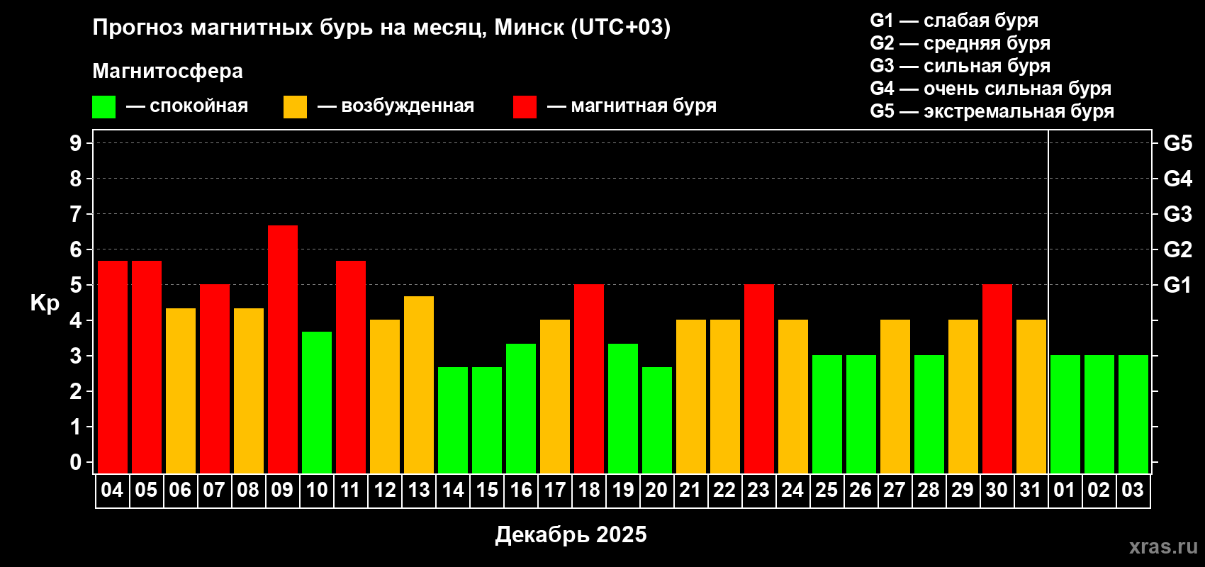 Прогноз максимального суточного геомагнитного индекса&nbsp;Kp на <b>1 месяц</b> (31 день) <b>с 04 декабря 2025 г по 03 января 2026 г</b>