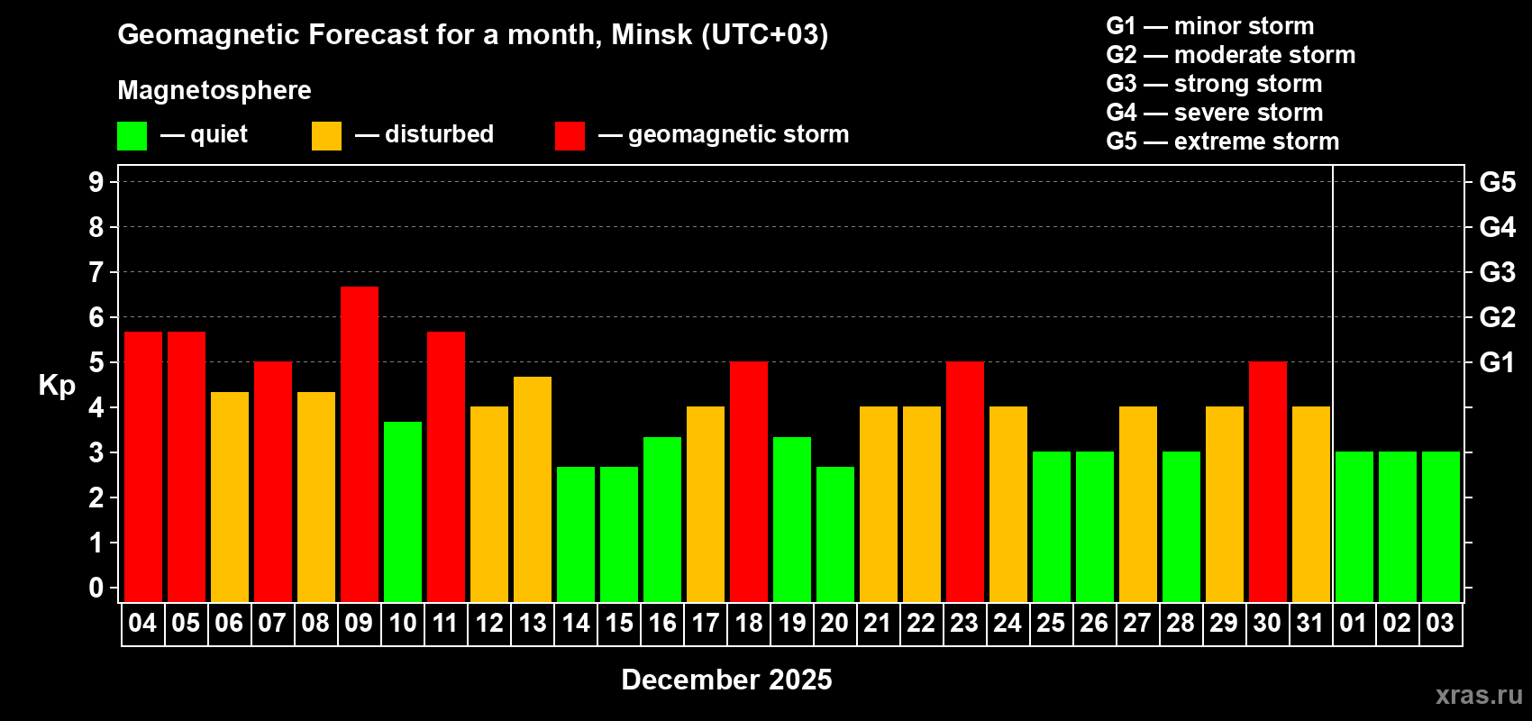 Forecast of the daily maximal value of geomagnetic index&nbsp;Kp for <b>1 month</b> (31 days) <b>from Dec 04, 2025 to Jan 03, 2026</b>