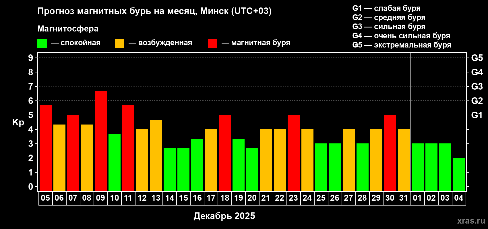 Прогноз максимального суточного геомагнитного индекса&nbsp;Kp на <b>1 месяц</b> (31 день) <b>с 05 декабря 2025 г по 04 января 2026 г</b>