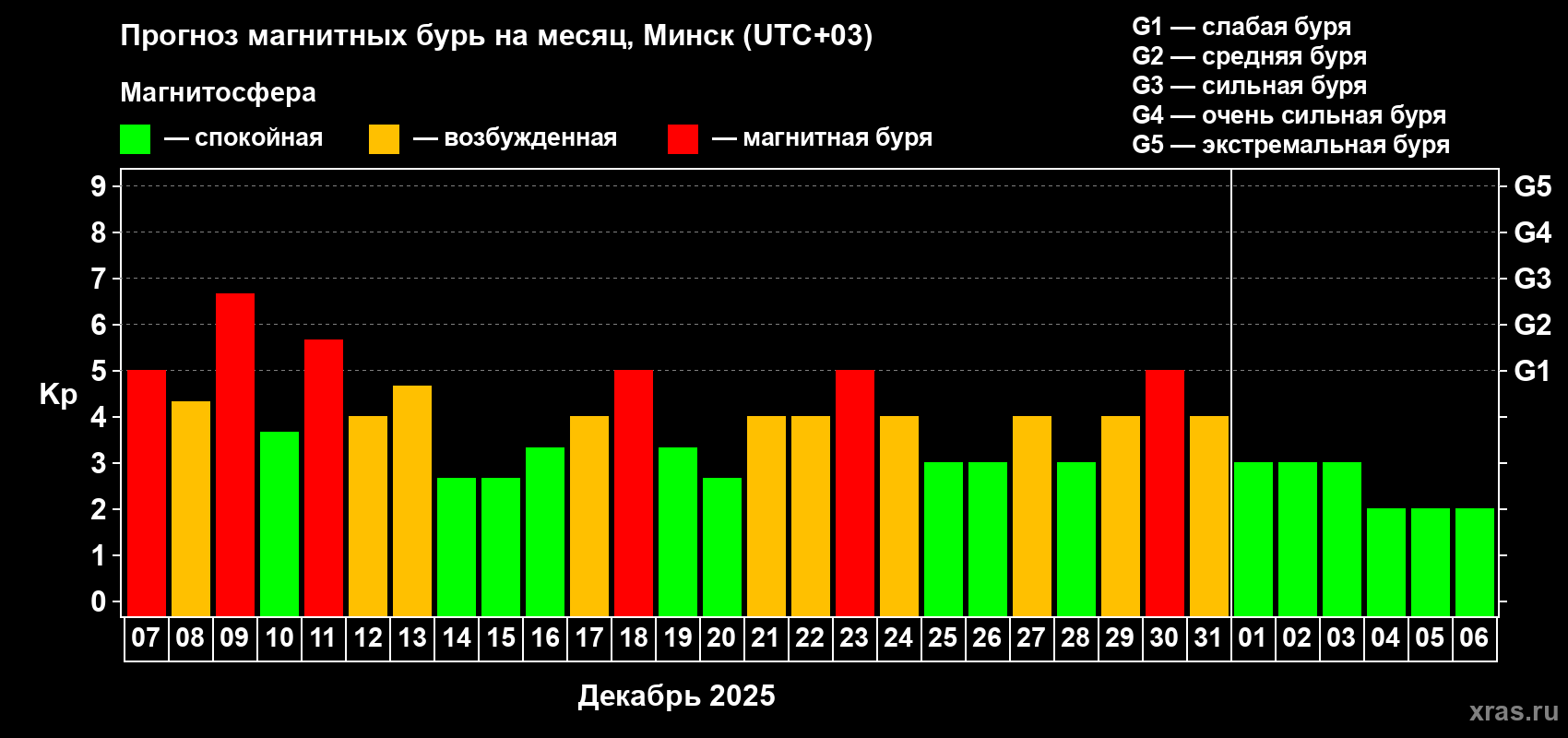 Прогноз максимального суточного геомагнитного индекса&nbsp;Kp на <b>1 месяц</b> (31 день) <b>с 07 декабря 2025 г по 06 января 2026 г</b>