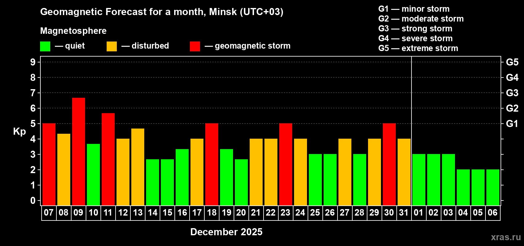 Forecast of the daily maximal value of geomagnetic index&nbsp;Kp for <b>1 month</b> (31 days) <b>from Dec 07, 2025 to Jan 06, 2026</b>