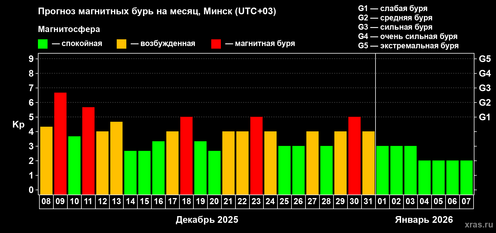 Прогноз максимального суточного геомагнитного индекса&nbsp;Kp на <b>1 месяц</b> (31 день) <b>с 08 декабря 2025 г по 07 января 2026 г</b>