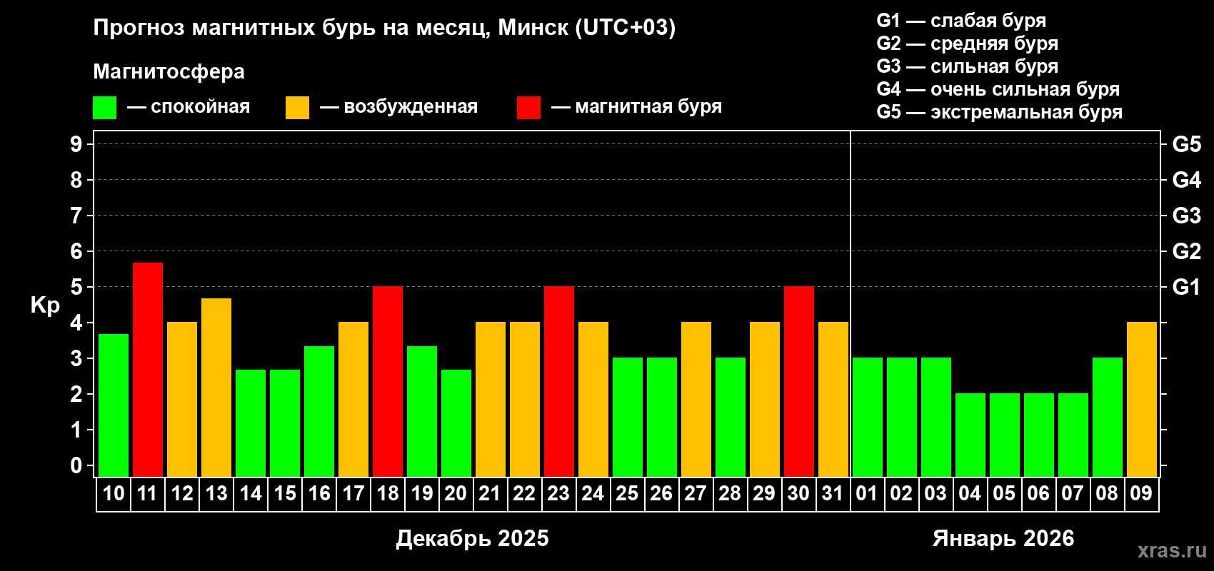 Прогноз максимального суточного геомагнитного индекса&nbsp;Kp на <b>1 месяц</b> (31 день) <b>с 10 декабря 2025 г по 09 января 2026 г</b>