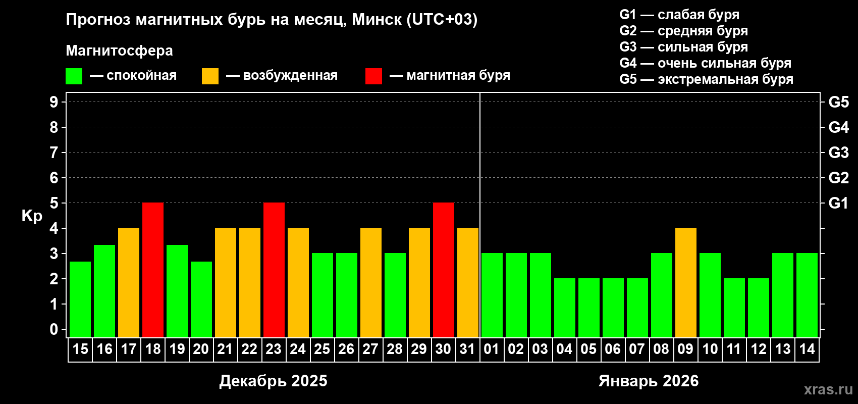 Прогноз максимального суточного геомагнитного индекса&nbsp;Kp на <b>1 месяц</b> (31 день) <b>с 15 декабря 2025 г по 14 января 2026 г</b>