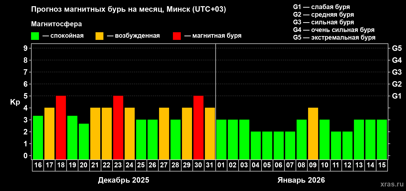 Прогноз максимального суточного геомагнитного индекса&nbsp;Kp на <b>1 месяц</b> (31 день) <b>с 16 декабря 2025 г по 15 января 2026 г</b>