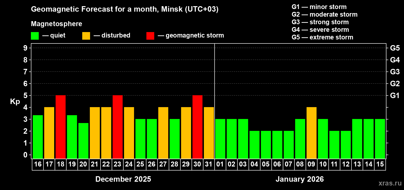 Forecast of the daily maximal value of geomagnetic index&nbsp;Kp for <b>1 month</b> (31 days) <b>from Dec 16, 2025 to Jan 15, 2026</b>