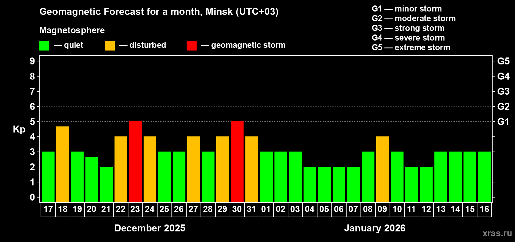 Forecast of the daily maximal value of geomagnetic index Kp for <b>1 month</b> (31 days) <b>from Dec 17, 2025 to Jan 16, 2026</b>